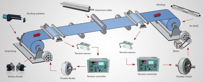 磁粉制動器磁粉離合器在收放卷設(shè)備 磁粉制動器磁粉離合器在收放卷設(shè)備
